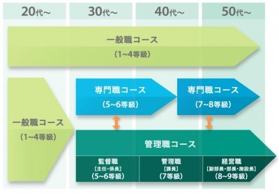 社会福祉法人 長岡福祉協会 職務制度