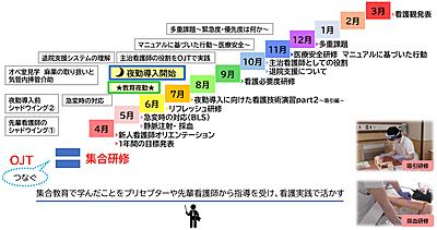 国立病院機構  福岡病院 年間集合教育とOJT ～集合研修とOJTの連動（看護実践につなぐ）～