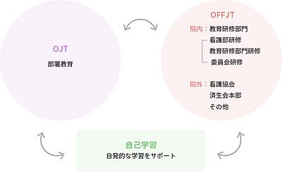 済生会宇都宮病院 連携教育による成長・キャリア形成