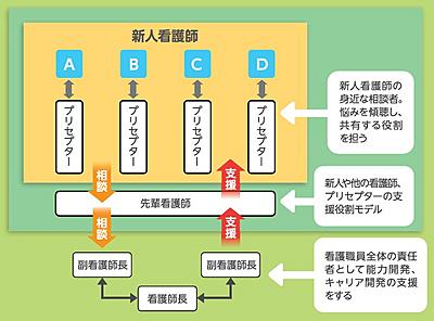 国立病院機構  佐賀病院 看護単位における支援体制