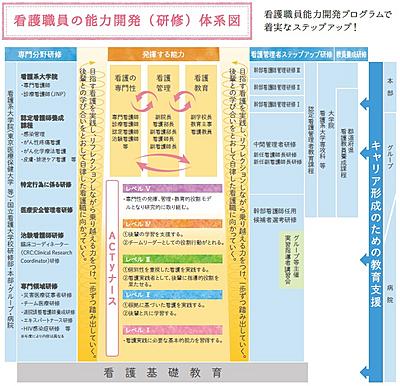 独立行政法人国立病院機構 九州グループ 国立病院機構全国140病院統一の看護職員能力開発プログラム