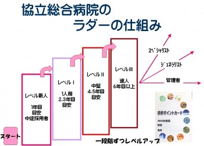 協立総合病院 キャリア開発ラダー