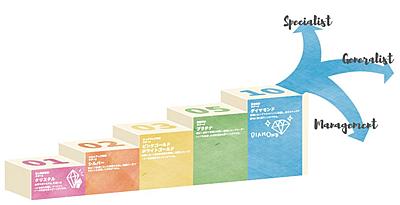 聖霊病院 クリニカルラダーに連動した院内研修