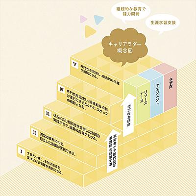 医療法人渓仁会 札幌西円山病院 札幌西円山病院キャリアラダー