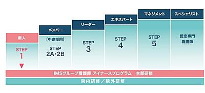 イムス明理会東京町田病院 さまざまな教育プログラム