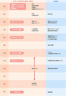 イムス葛飾ハートセンター 新卒へのサポート