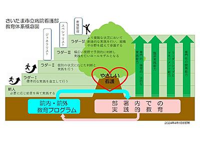 さいたま市立病院 教育体制２
