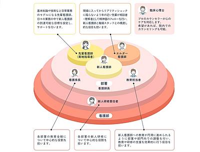 高槻赤十字病院 看護部全体で支える 「個」を大切にする新人サポートシステム