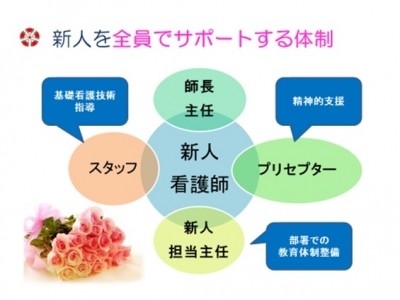 新潟県済生会三条病院 新人サポート体制
