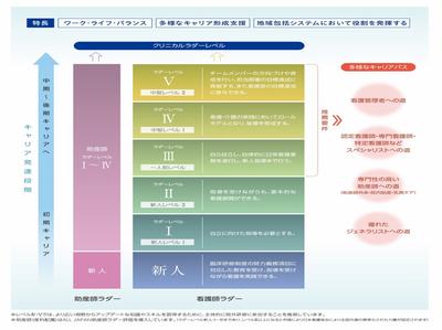 淀川キリスト教病院 多彩なキャリアを形成できる教育・研修制度