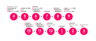 合志病院 新人の年間スケジュール