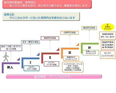 聖母病院 看護部教育体制