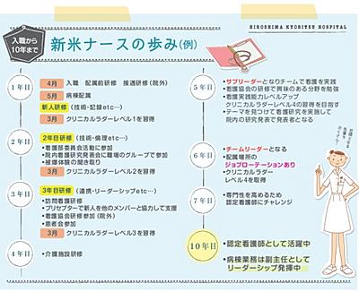 広島共立病院 新米ナースの歩み