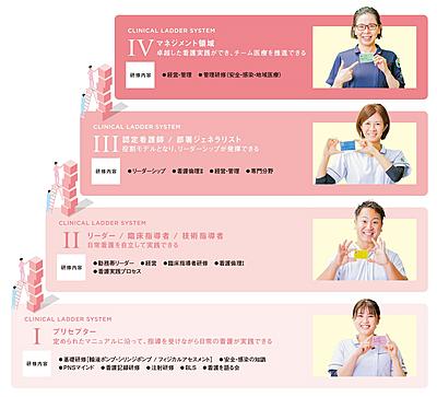 鹿児島大学病院 クリニカルラダーシステム