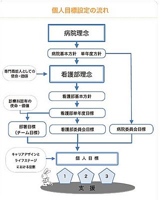 関西ろうさい病院 目標管理について