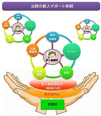 関西ろうさい病院 新人サポート体制