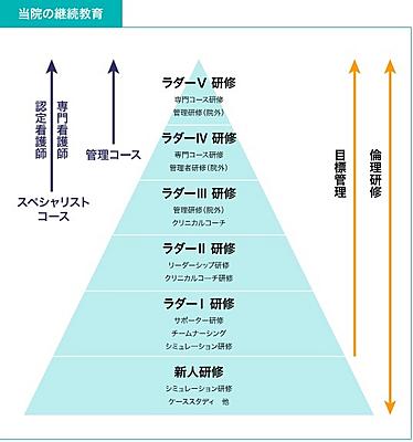 県立二葉の里病院（旧JR広島病院） クリニカルラダー