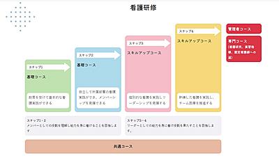石切生喜病院 段階別研修プログラム