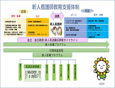 独立行政法人労働者健康安全機構　旭ろうさい病院 新人看護師の研修