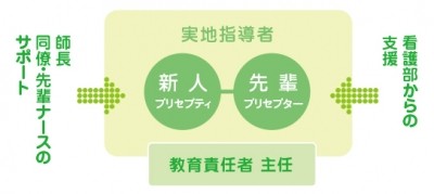 医療法人社団 洛和会（洛和会ヘルスケアシステム） お姉さん制度（プリセプター制度）