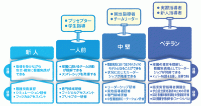 医療法人社団 洛和会（洛和会ヘルスケアシステム） クリニカルラダー制度