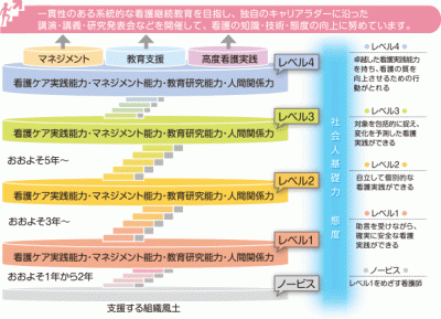 東北公済病院 看護部キャリアラダーの基本構造