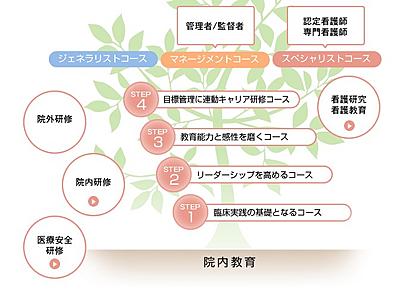 常滑市民病院 看護局キャリア開発概念図