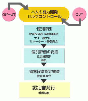 大阪府済生会富田林病院 評価・認定制度
