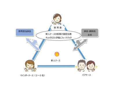喜馬病院 新人サポート体制