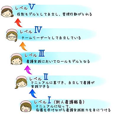 喜馬病院 クリニカルラダーシステム