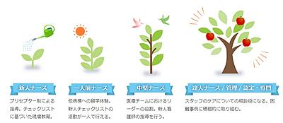 仁明会病院 仁明会病院クリニカルラダー