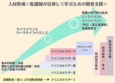 済生会熊本病院 キャリア開発