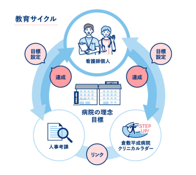 倉敷平成病院 看護実践能力の育成と運営
