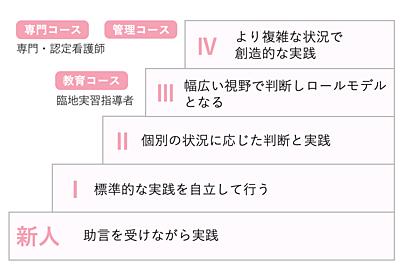 稲沢市民病院 クリニカルラダー