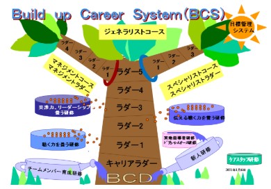 碧南市民病院 BCS（Build up Career System）とラダー、研修の関係は？