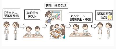 阪南市民病院 現任教育