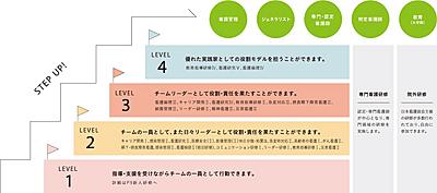 金沢医科大学病院 キャリアラダー