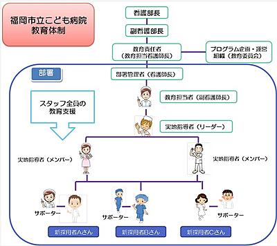 地方独立行政法人福岡市立病院機構  福岡市立こども病院 看護職員教育・指導体制