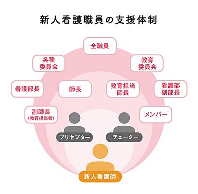 長崎みなとメディカルセンター 新人看護職員の支援体制