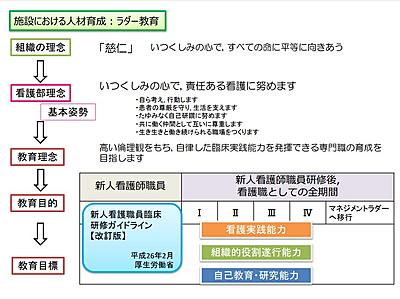京都岡本記念病院 ラダー教育