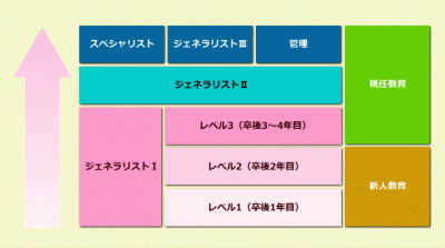 龍ケ崎済生会病院 段階別能力評価