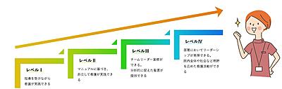 江東病院 ＜クリニカルラダー制度＞
