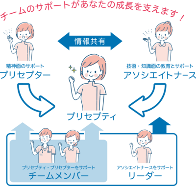社会医療法人 甲友会　西宮協立脳神経外科病院・西宮協立リハビリテーション病院 プリセプター制度