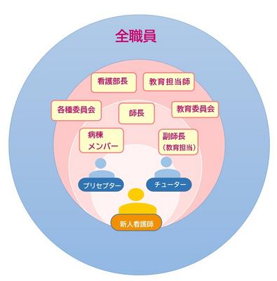 長崎みなとメディカルセンター 新人看護職員の支援体制