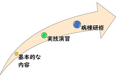 社会福祉法人恩賜財団済生会支部兵庫県済生会 採用時研修（三田市民病院）