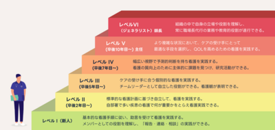 重工大須病院 クリニカルラダー
