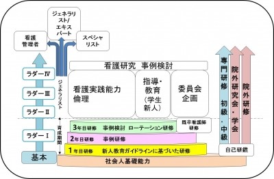 国家公務員共済組合連合会 斗南病院 教育制度