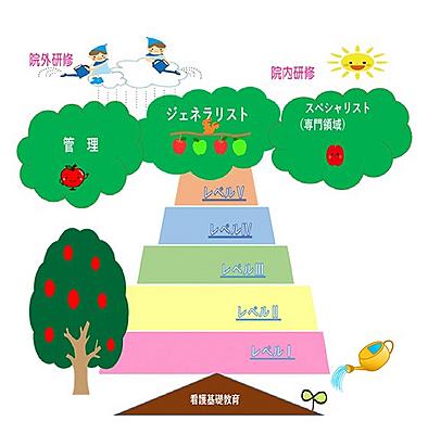 青森県立中央病院（青森県病院局） 青森県立中央病院におけるキャリア開発