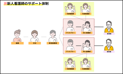 笹生病院 ■サポート体制