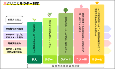 笹生病院 ■キャリア育成
